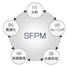 SFPM